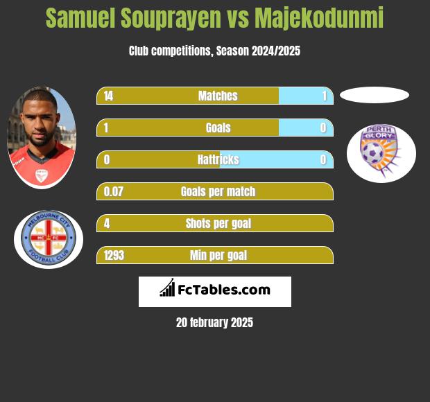 Samuel Souprayen vs Majekodunmi h2h player stats