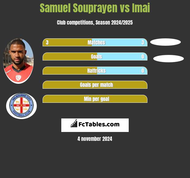 Samuel Souprayen vs Imai h2h player stats