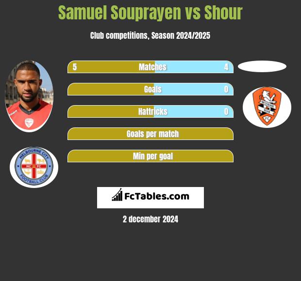 Samuel Souprayen vs Shour h2h player stats