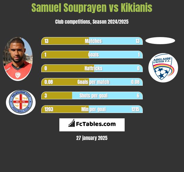 Samuel Souprayen vs Kikianis h2h player stats