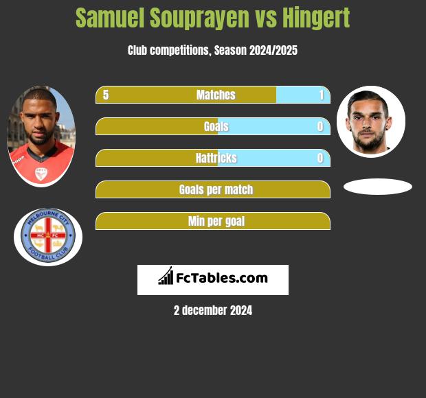 Samuel Souprayen vs Hingert h2h player stats