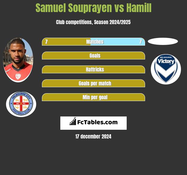 Samuel Souprayen vs Hamill h2h player stats