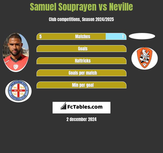 Samuel Souprayen vs Neville h2h player stats