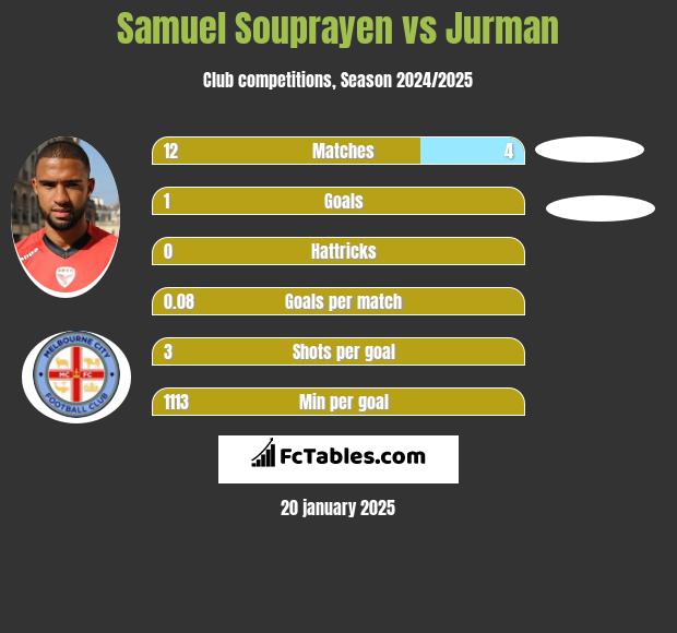 Samuel Souprayen vs Jurman h2h player stats