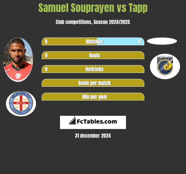 Samuel Souprayen vs Tapp h2h player stats