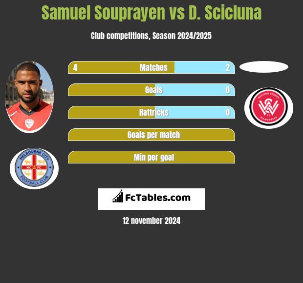 Samuel Souprayen vs D. Scicluna h2h player stats