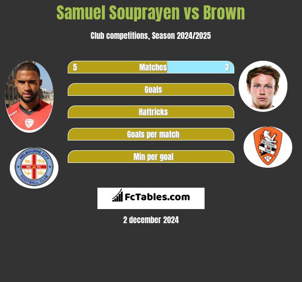 Samuel Souprayen vs Brown h2h player stats