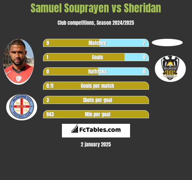 Samuel Souprayen vs Sheridan h2h player stats