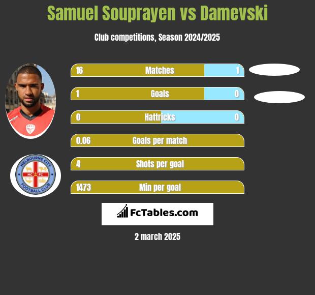 Samuel Souprayen vs Damevski h2h player stats