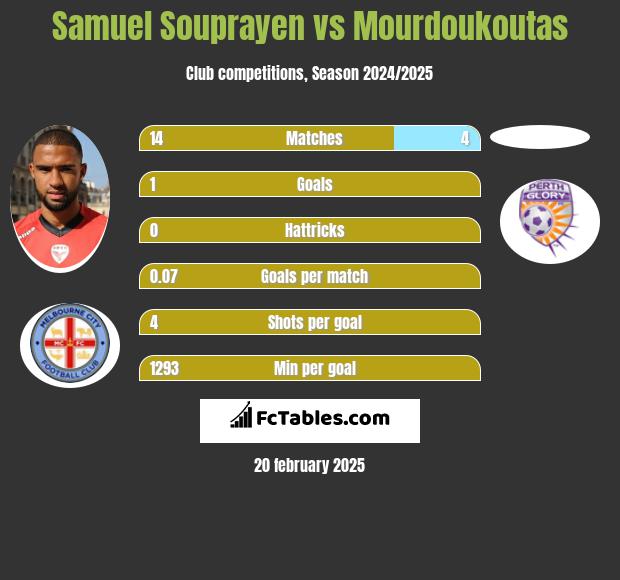 Samuel Souprayen vs Mourdoukoutas h2h player stats