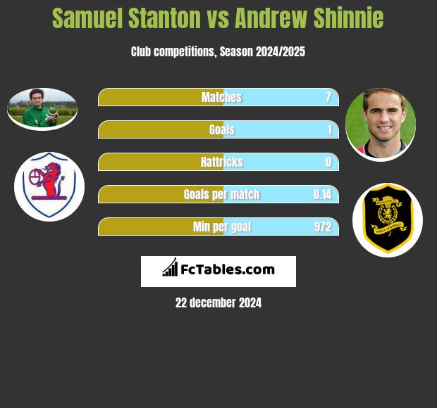 Samuel Stanton vs Andrew Shinnie h2h player stats