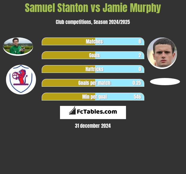 Samuel Stanton vs Jamie Murphy h2h player stats