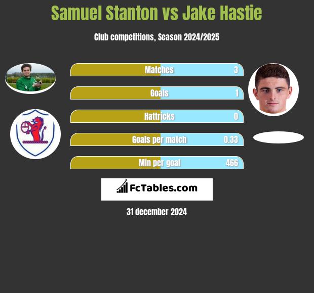 Samuel Stanton vs Jake Hastie h2h player stats