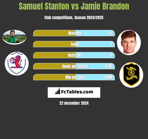 Samuel Stanton vs Jamie Brandon h2h player stats