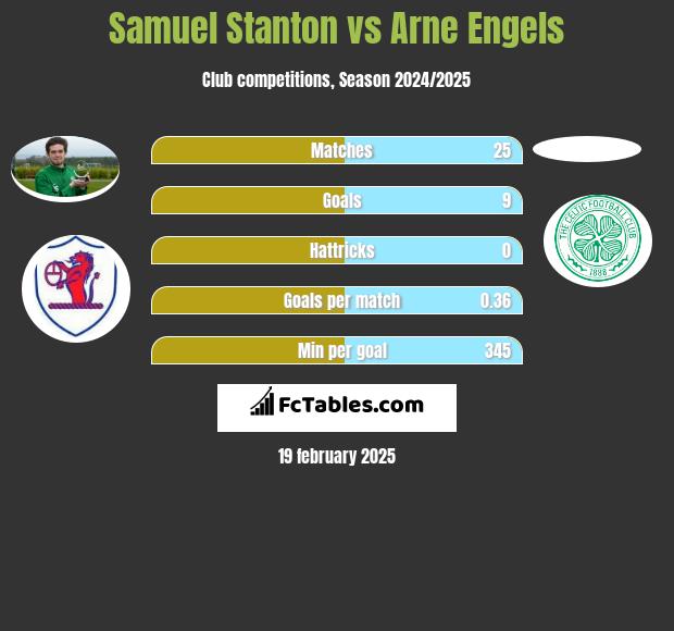 Samuel Stanton vs Arne Engels h2h player stats