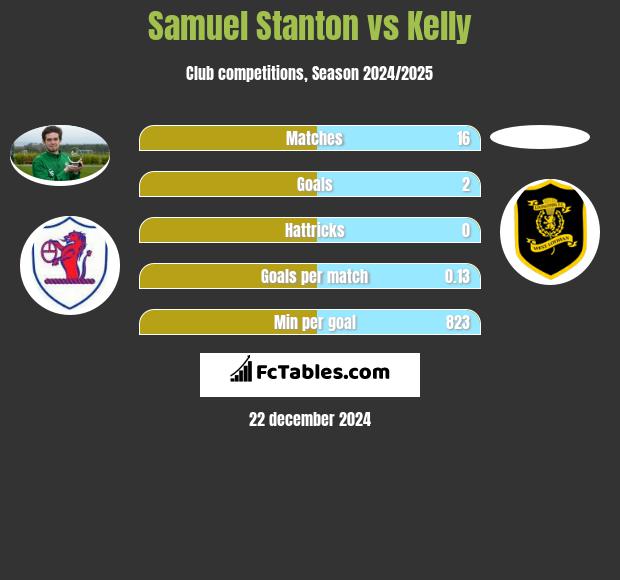 Samuel Stanton vs Kelly h2h player stats