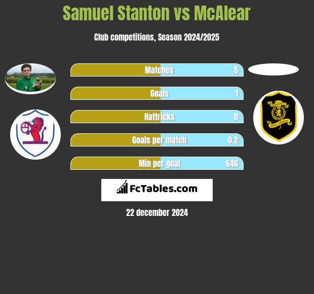 Samuel Stanton vs McAlear h2h player stats