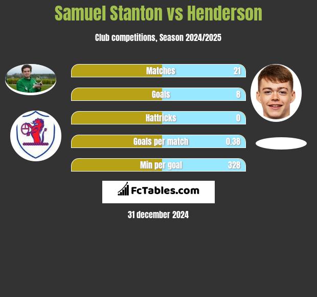 Samuel Stanton vs Henderson h2h player stats