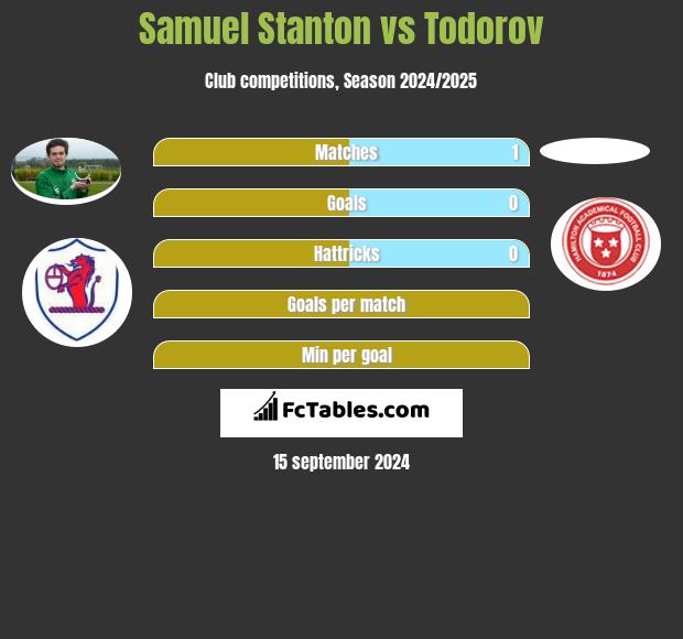 Samuel Stanton vs Todorov h2h player stats