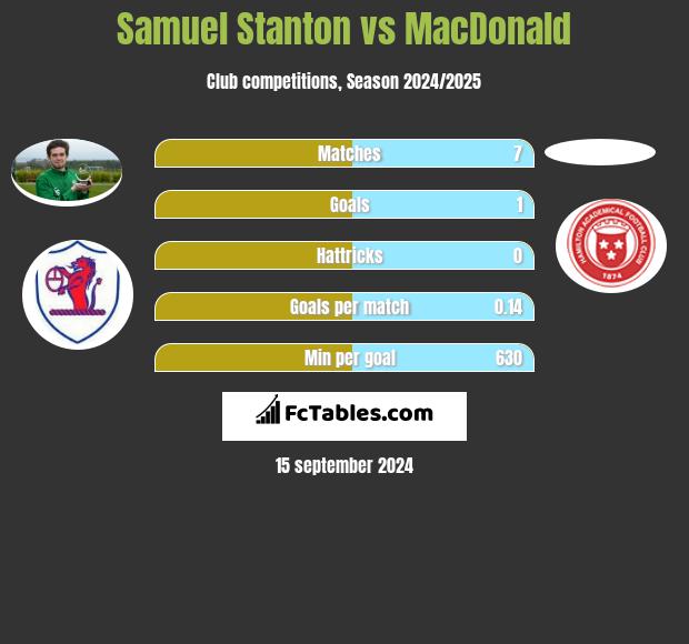 Samuel Stanton vs MacDonald h2h player stats