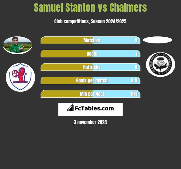 Samuel Stanton vs Chalmers h2h player stats