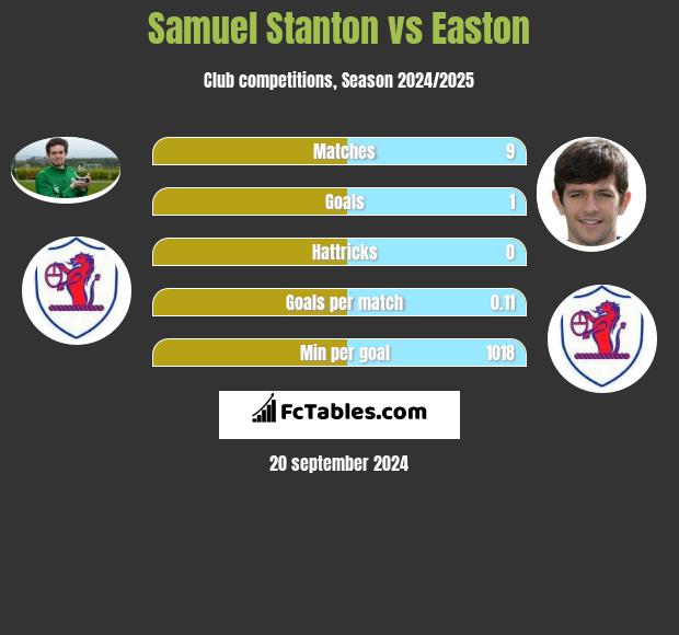 Samuel Stanton vs Easton h2h player stats