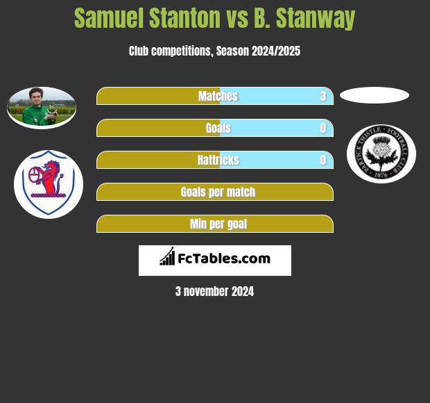 Samuel Stanton vs B. Stanway h2h player stats