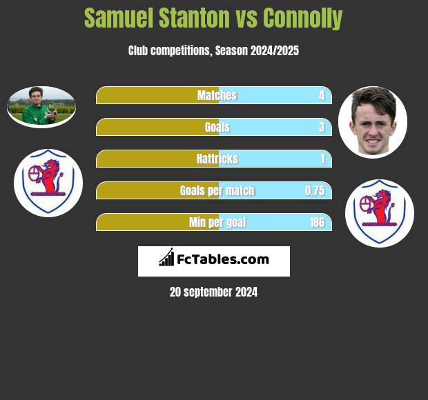 Samuel Stanton vs Connolly h2h player stats