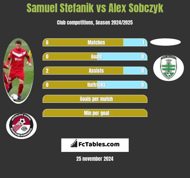 Samuel Stefanik vs Alex Sobczyk h2h player stats