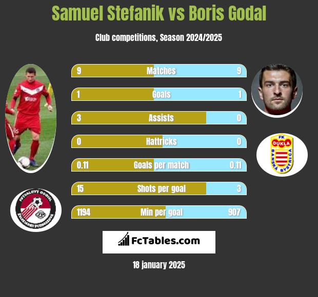 Samuel Stefanik vs Boris Godal h2h player stats