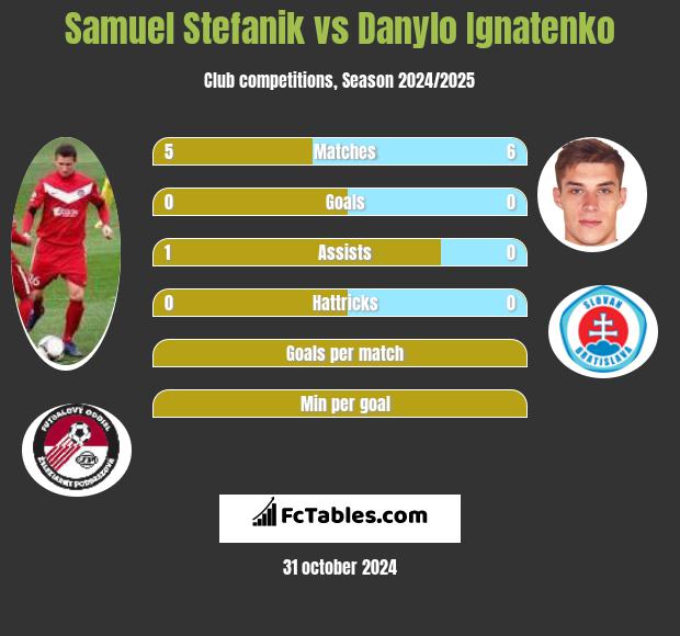 Samuel Stefanik vs Danylo Ignatenko h2h player stats