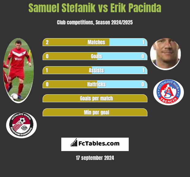 Samuel Stefanik vs Erik Pacinda h2h player stats