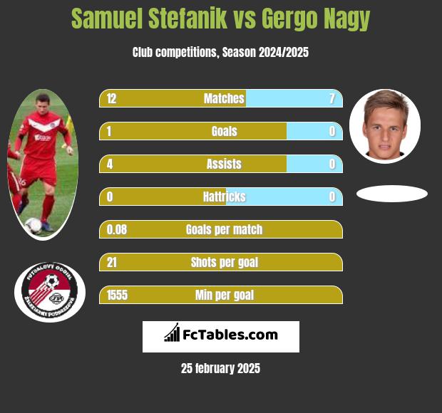 Samuel Stefanik vs Gergo Nagy h2h player stats