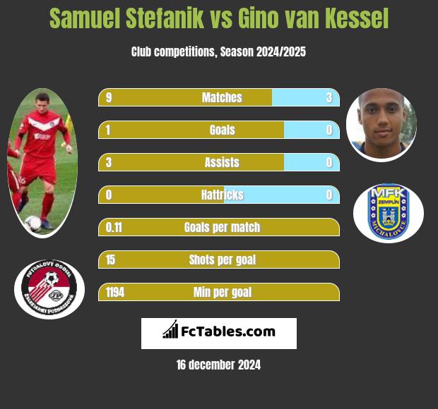 Samuel Stefanik vs Gino van Kessel h2h player stats