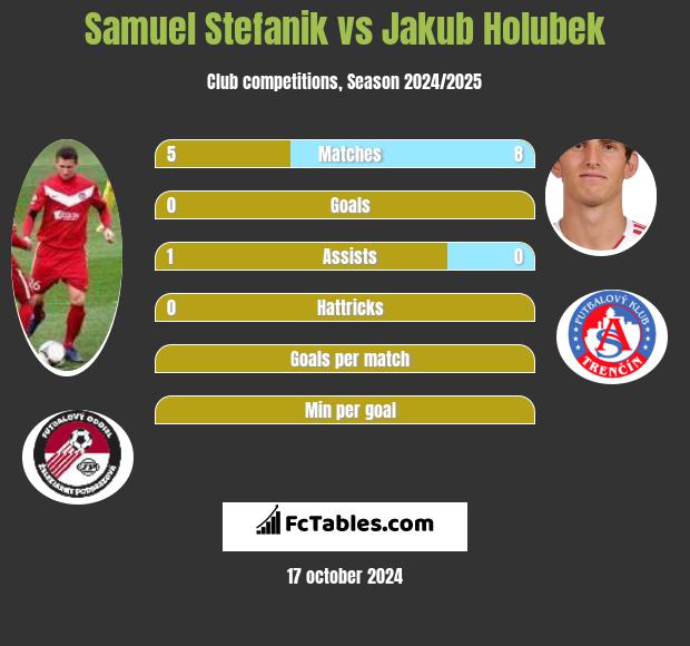 Samuel Stefanik vs Jakub Holubek h2h player stats