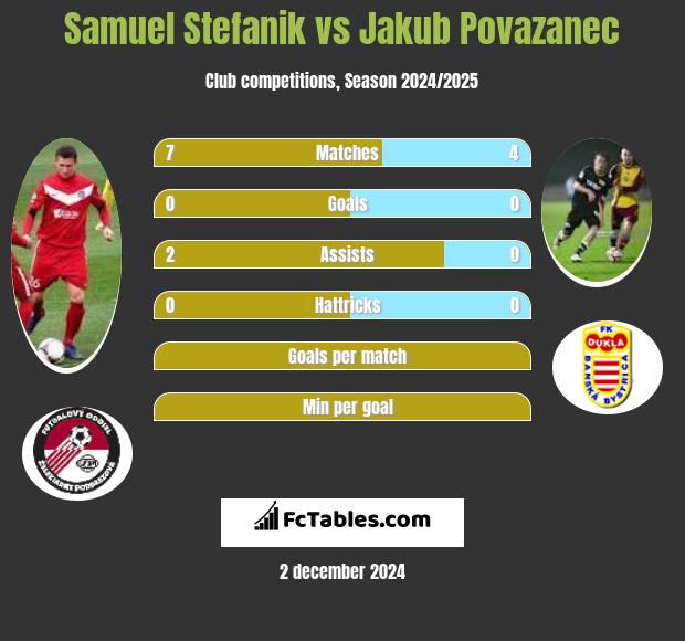 Samuel Stefanik vs Jakub Povazanec h2h player stats