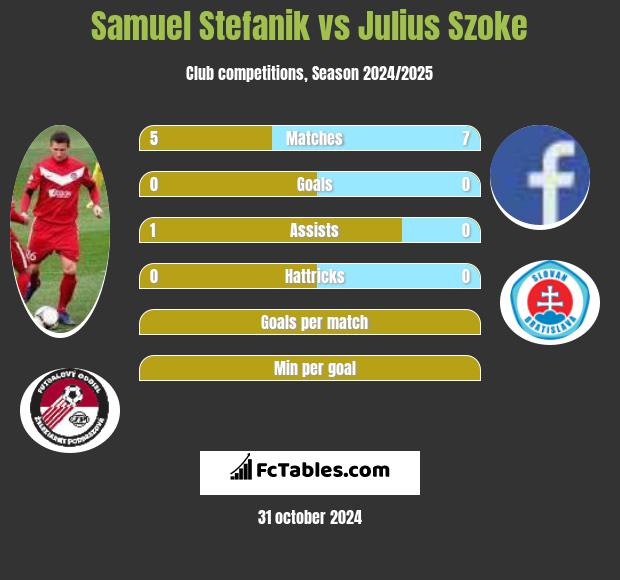 Samuel Stefanik vs Julius Szoke h2h player stats