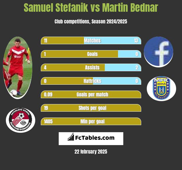 Samuel Stefanik vs Martin Bednar h2h player stats