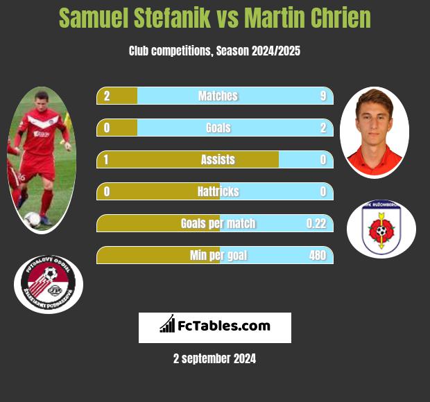 Samuel Stefanik vs Martin Chrien h2h player stats