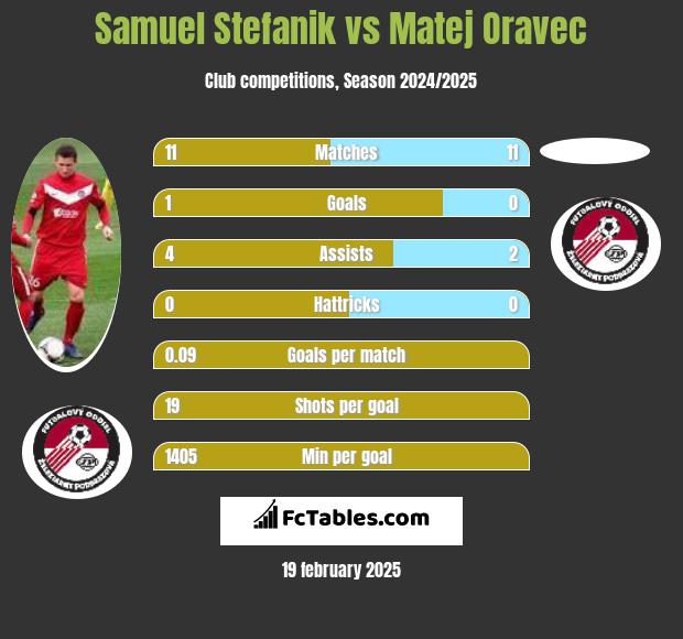 Samuel Stefanik vs Matej Oravec h2h player stats