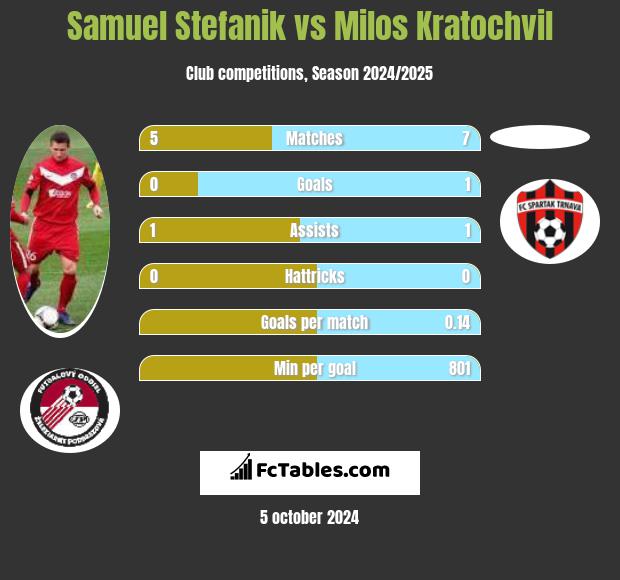 Samuel Stefanik vs Milos Kratochvil h2h player stats