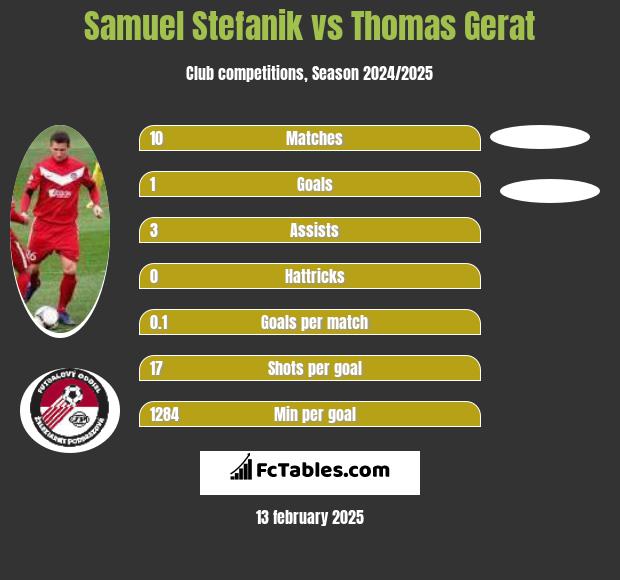 Samuel Stefanik vs Thomas Gerat h2h player stats