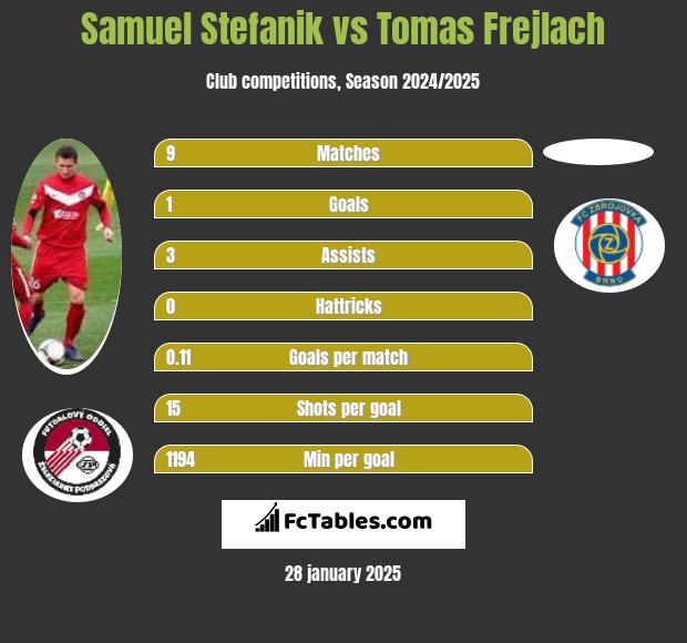 Samuel Stefanik vs Tomas Frejlach h2h player stats