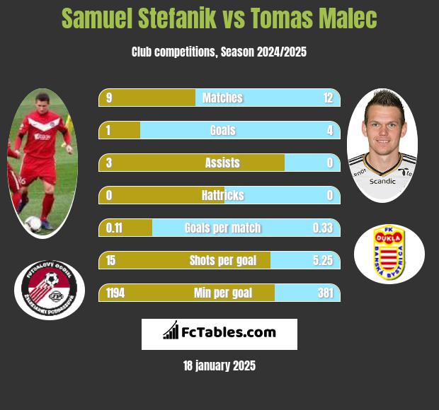 Samuel Stefanik vs Tomas Malec h2h player stats