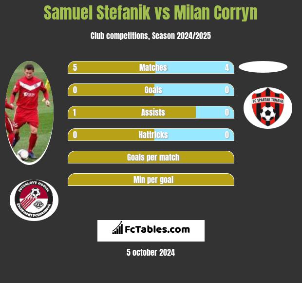 Samuel Stefanik vs Milan Corryn h2h player stats