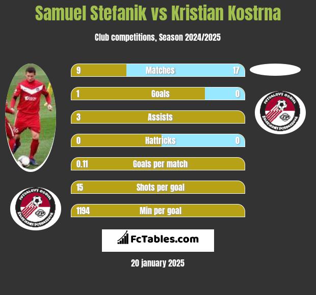 Samuel Stefanik vs Kristian Kostrna h2h player stats