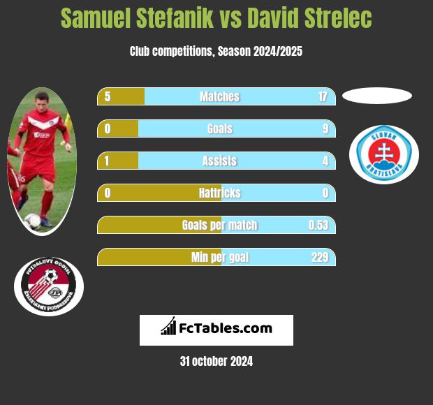 Samuel Stefanik vs David Strelec h2h player stats