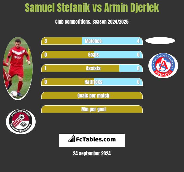 Samuel Stefanik vs Armin Djerlek h2h player stats