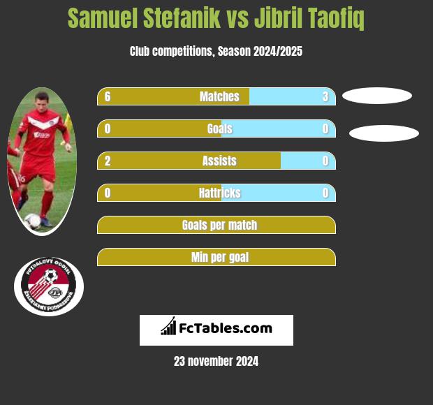 Samuel Stefanik vs Jibril Taofiq h2h player stats