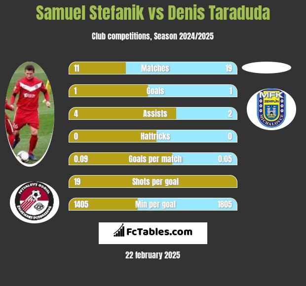 Samuel Stefanik vs Denis Taraduda h2h player stats